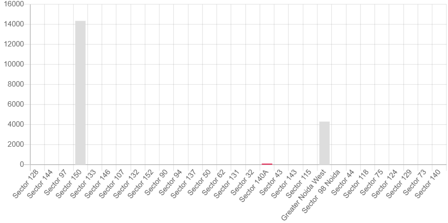 Price Trends